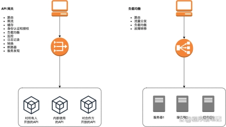 API网关和负载均衡器的区别：一篇简明指南